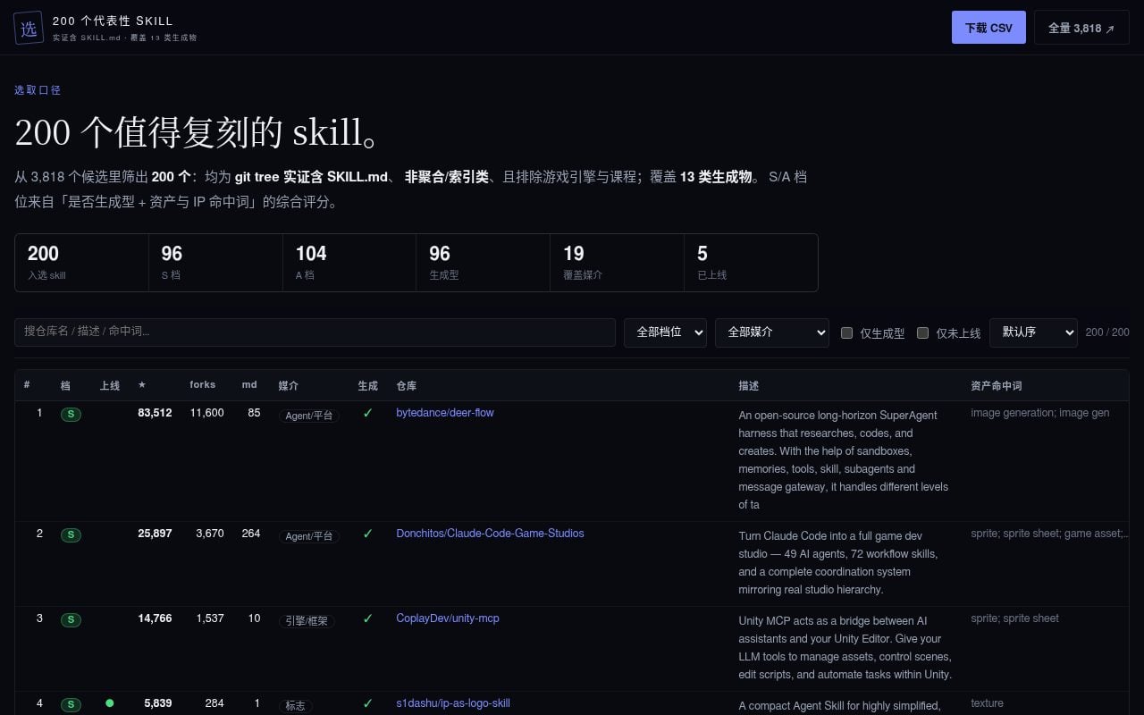 200 个代表性 Skill — 实证含 SKILL.md