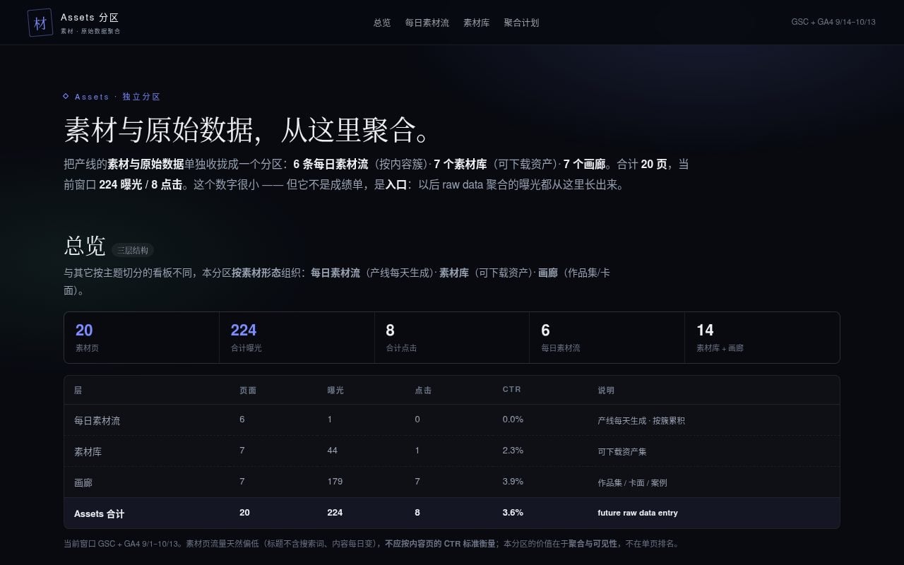 Assets 分区 — 素材与原始数据聚合