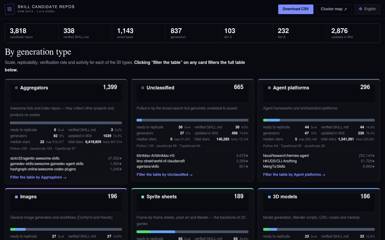 Skill Candidate Repos — 3,818 Raw Rows · Skill 候选仓库表