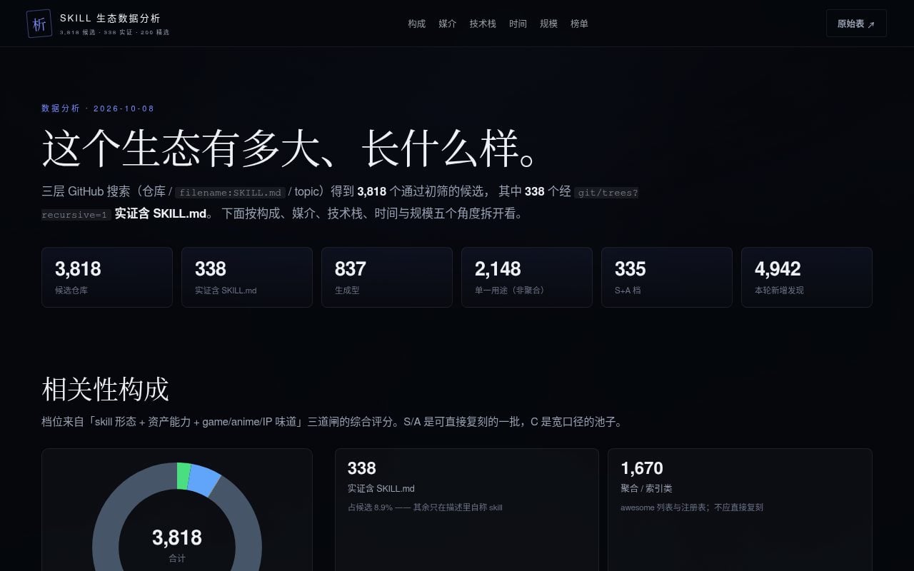 Skill 生态数据分析 — 3,818 个候选