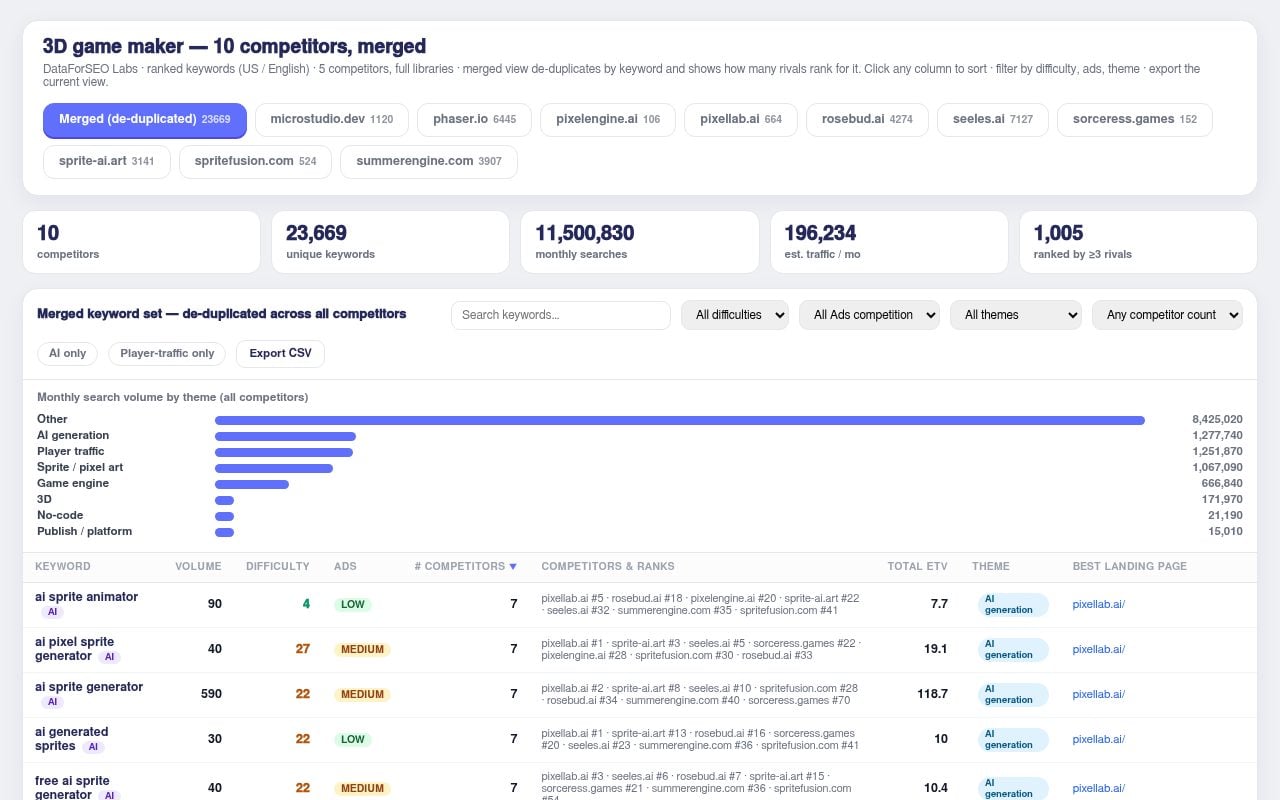 3D Game Maker — 10 Competitor Keyword Set (23,669 keywords)