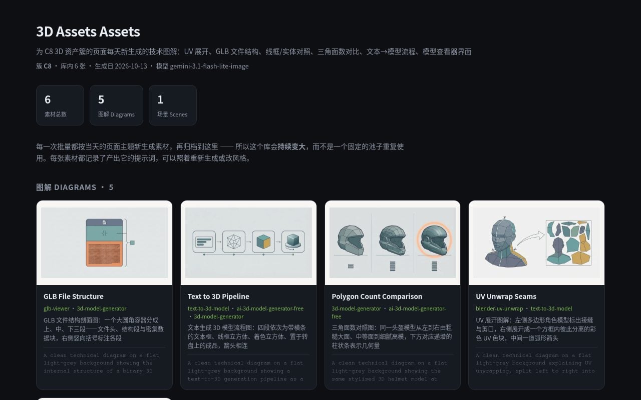 3D Model Pipeline Assets — 11 张每日新生成的素材